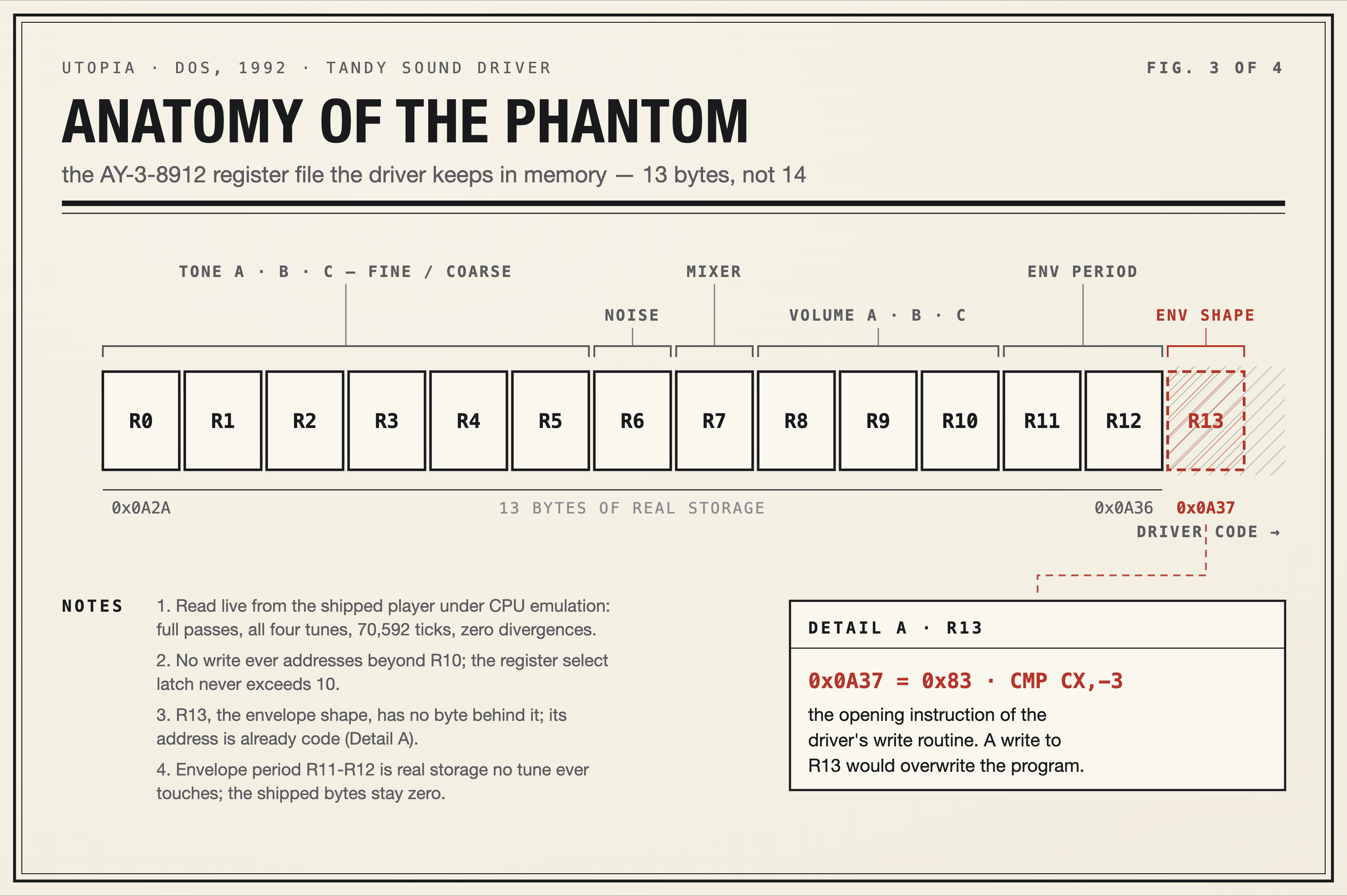 The phantom's register file: thirteen bytes where the chip specifies fourteen. The fourteenth would overwrite the driver's own code.