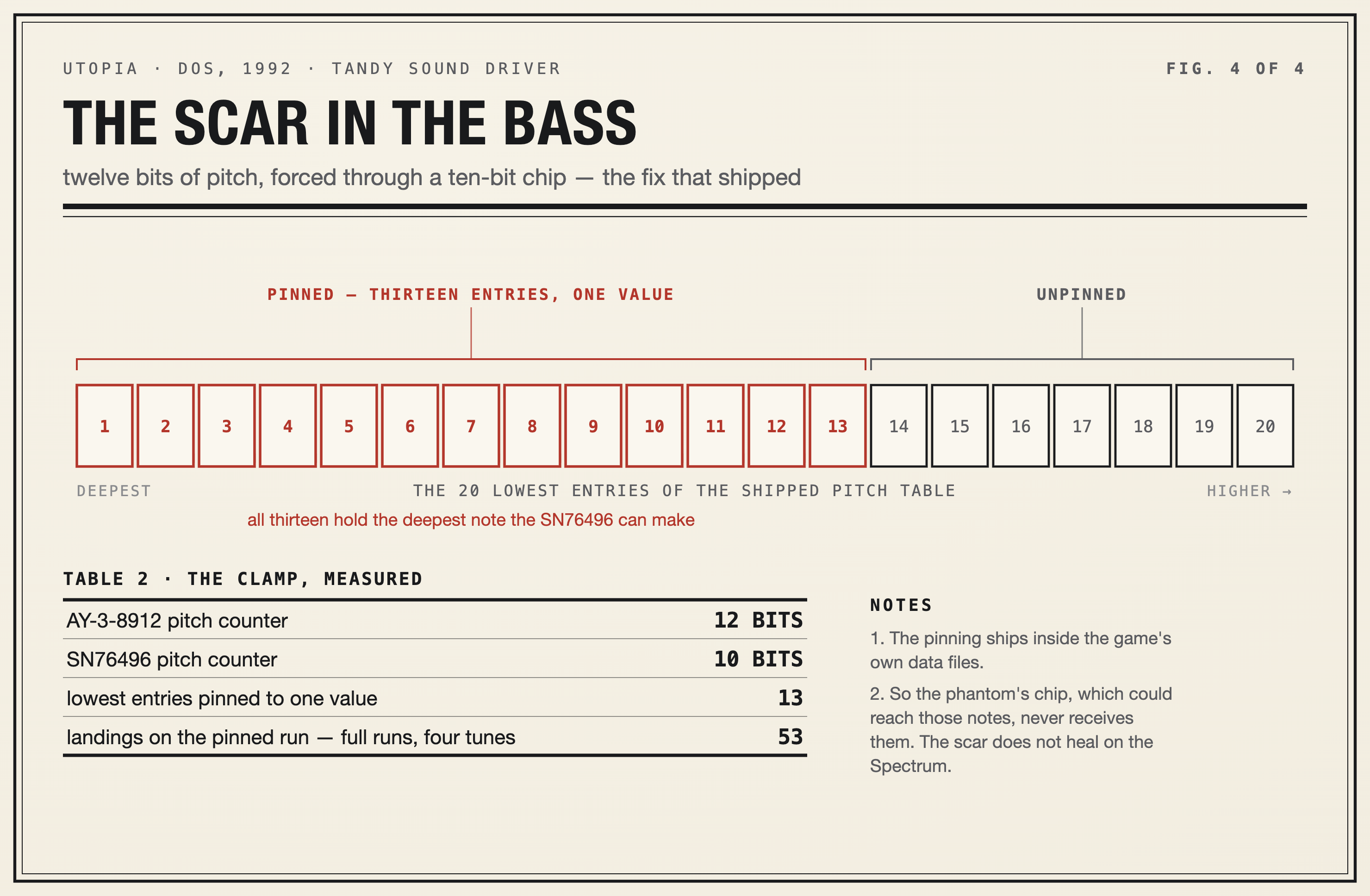 The shipped pitch table pins its thirteen lowest entries to one value. Thirteen distinct bass notes leave the driver as a single pitch.