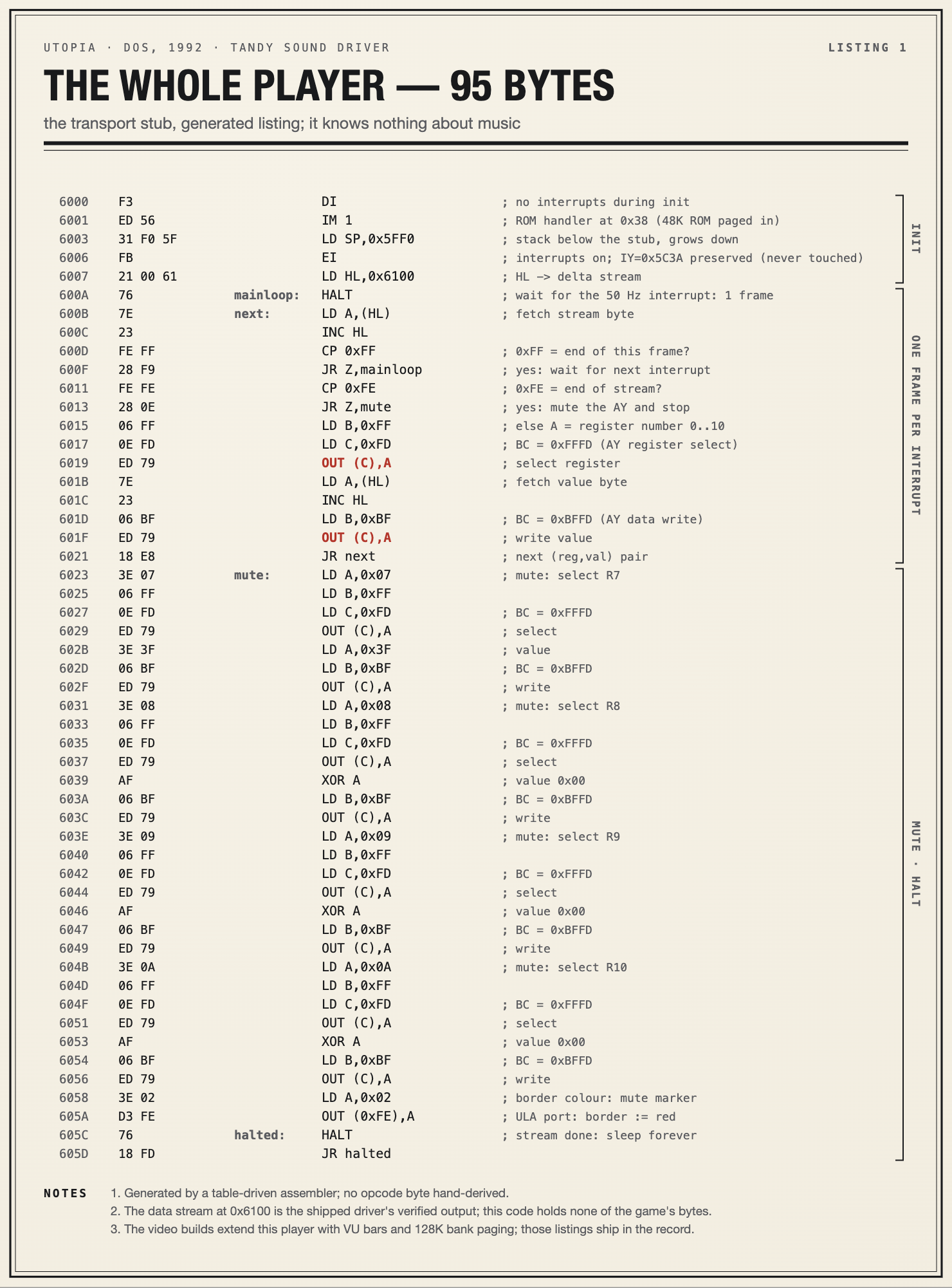 LISTING 1: the whole transport player, 95 bytes of generated Z80.